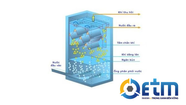Tìm hiểu 2 công nghệ xử lý nước thải được ưa chuộng hiện nay