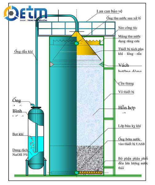 Hệ thống xử lý nước thải sinh hoạt phổ biến nhất